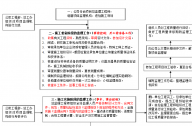 工程監(jiān)理員工作內(nèi)容和職責