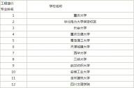 2016工程造價專業(yè)大學(xué)排名列表