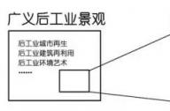 后工業(yè)景觀指的是什么？